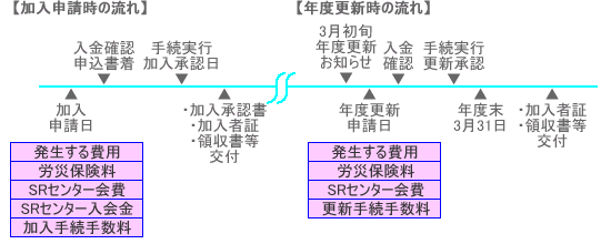 主な手続き