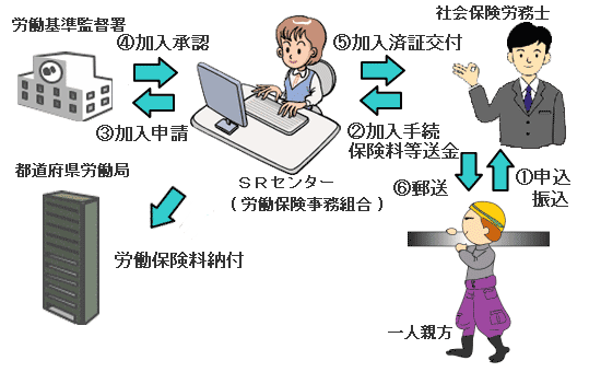 一人親方加入手続きの流れ